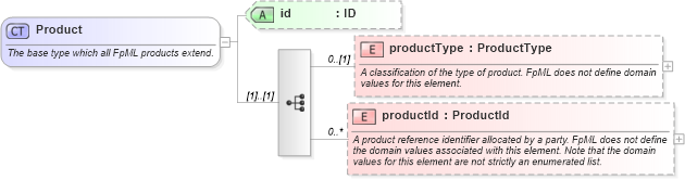 XSD Diagram of Product in schema fpml-shared-4-0_xsd (Financial products Markup Language (FpML®))