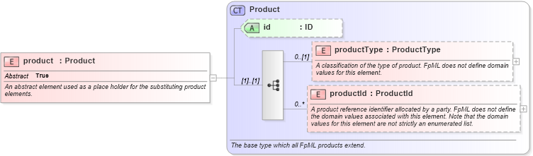 XSD Diagram of product in schema fpml-shared-4-0_xsd (Financial products Markup Language (FpML®))