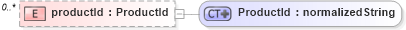 XSD Diagram of productId in schema fpml-msg-4-0_xsd (Financial products Markup Language (FpML®))