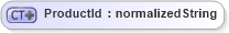 XSD Diagram of ProductId in schema fpml-shared-4-0_xsd (Financial products Markup Language (FpML®))