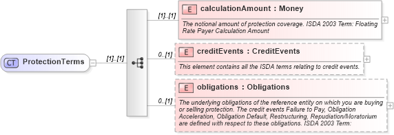 XSD Diagram of ProtectionTerms in schema fpml-cd-4-0_xsd (Financial products Markup Language (FpML®))