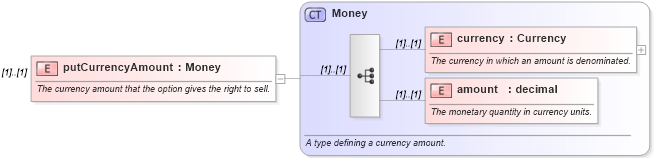 XSD Diagram of putCurrencyAmount in schema fpml-fx-4-0_xsd (Financial products Markup Language (FpML®))