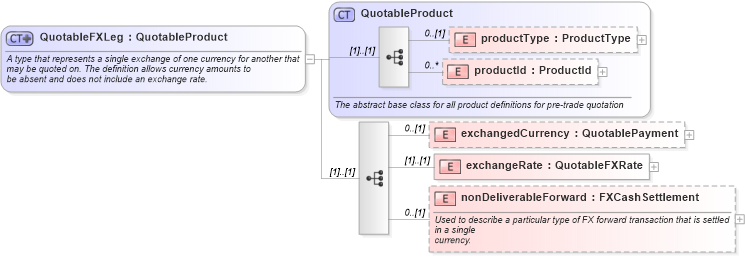 XSD Diagram of QuotableFXLeg in schema fpml-msg-4-0_xsd (Financial products Markup Language (FpML®))