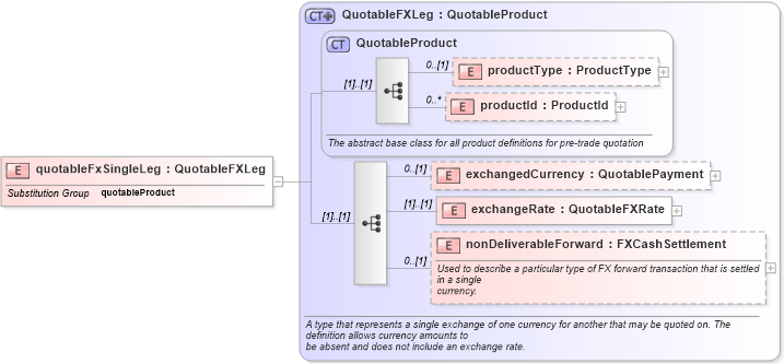 XSD Diagram of quotableFxSingleLeg in schema fpml-msg-4-0_xsd (Financial products Markup Language (FpML®))