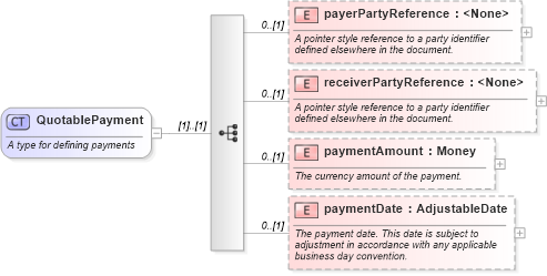 XSD Diagram of QuotablePayment in schema fpml-msg-4-0_xsd (Financial products Markup Language (FpML®))