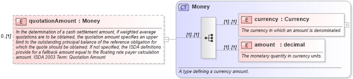 XSD Diagram of quotationAmount in schema fpml-cd-4-0_xsd (Financial products Markup Language (FpML®))