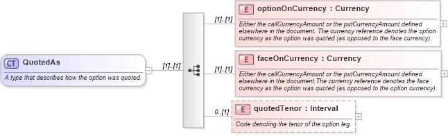 XSD Diagram of QuotedAs in schema fpml-fx-4-0_xsd (Financial products Markup Language (FpML®))