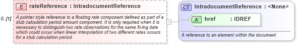 XSD Diagram of rateReference in schema fpml-shared-4-0_xsd (Financial products Markup Language (FpML®))