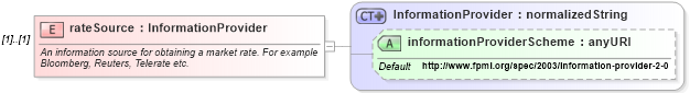 XSD Diagram of rateSource in schema fpml-shared-4-0_xsd (Financial products Markup Language (FpML®))
