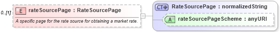 XSD Diagram of rateSourcePage in schema fpml-shared-4-0_xsd (Financial products Markup Language (FpML®))