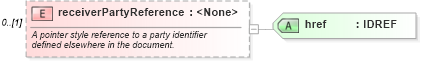 XSD Diagram of receiverPartyReference in schema fpml-msg-4-0_xsd (Financial products Markup Language (FpML®))