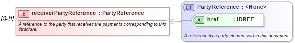 XSD Diagram of receiverPartyReference in schema fpml-shared-4-0_xsd (Financial products Markup Language (FpML®))