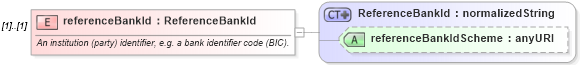 XSD Diagram of referenceBankId in schema fpml-shared-4-0_xsd (Financial products Markup Language (FpML®))