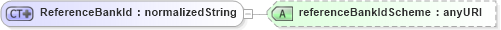 XSD Diagram of ReferenceBankId in schema fpml-shared-4-0_xsd (Financial products Markup Language (FpML®))