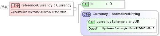 XSD Diagram of referenceCurrency in schema fpml-eqs-4-0_xsd (Financial products Markup Language (FpML®))