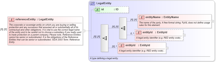 XSD Diagram of referenceEntity in schema fpml-cd-4-0_xsd (Financial products Markup Language (FpML®))