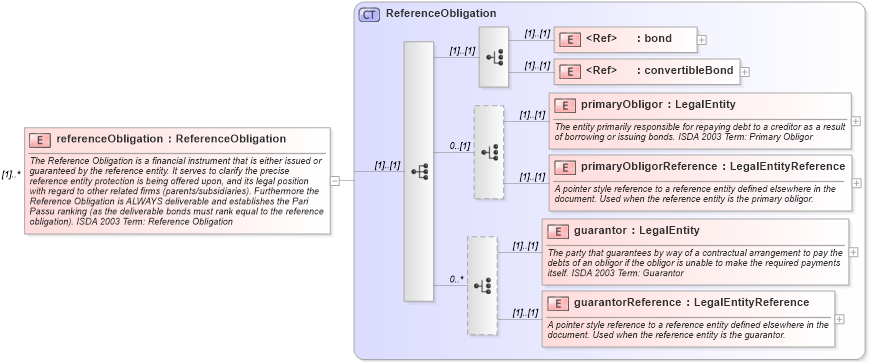 XSD Diagram of referenceObligation in schema fpml-cd-4-0_xsd (Financial products Markup Language (FpML®))
