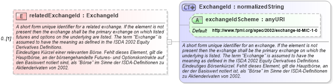 XSD Diagram of relatedExchangeId in schema fpml-asset-4-0_xsd (Financial products Markup Language (FpML®))