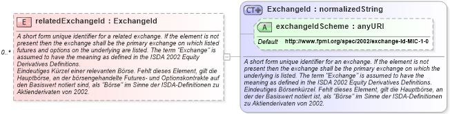 XSD Diagram of relatedExchangeId in schema fpml-asset-4-0_xsd (Financial products Markup Language (FpML®))