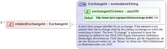 XSD Diagram of relatedExchangeId in schema fpml-eqd-4-0_xsd (Financial products Markup Language (FpML®))