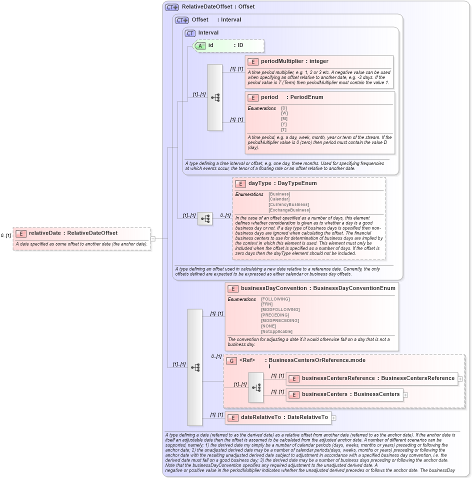 XSD Diagram of relativeDate in schema fpml-eqs-4-0_xsd (Financial products Markup Language (FpML®))