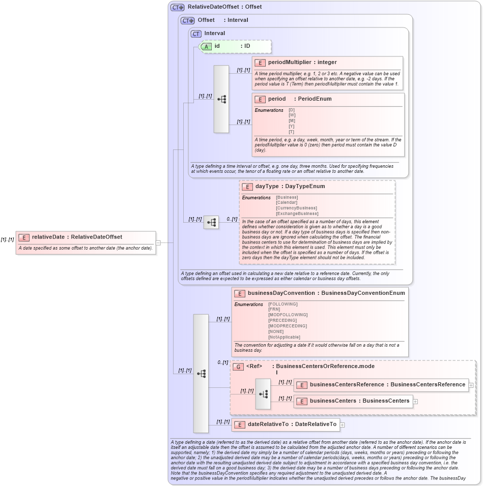 XSD Diagram of relativeDate in schema fpml-shared-4-0_xsd (Financial products Markup Language (FpML®))