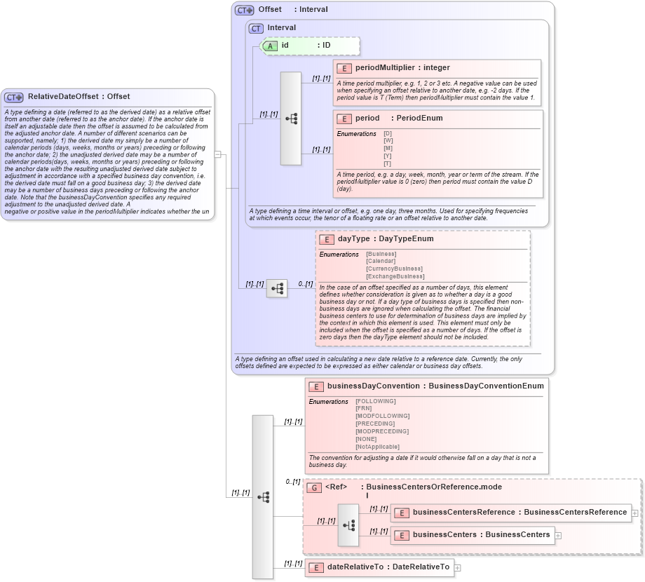 XSD Diagram of RelativeDateOffset in schema fpml-shared-4-0_xsd (Financial products Markup Language (FpML®))