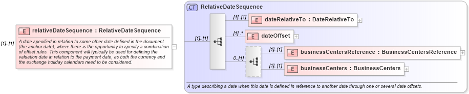 XSD Diagram of relativeDateSequence in schema fpml-eqs-4-0_xsd (Financial products Markup Language (FpML®))