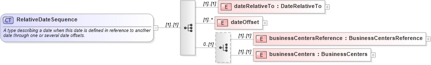XSD Diagram of RelativeDateSequence in schema fpml-eqs-4-0_xsd (Financial products Markup Language (FpML®))