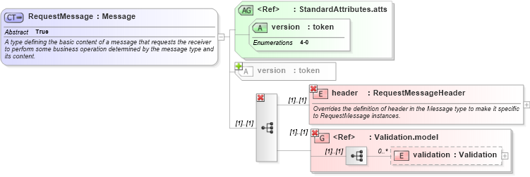 XSD Diagram of RequestMessage in schema fpml-msg-4-0_xsd (Financial products Markup Language (FpML®))