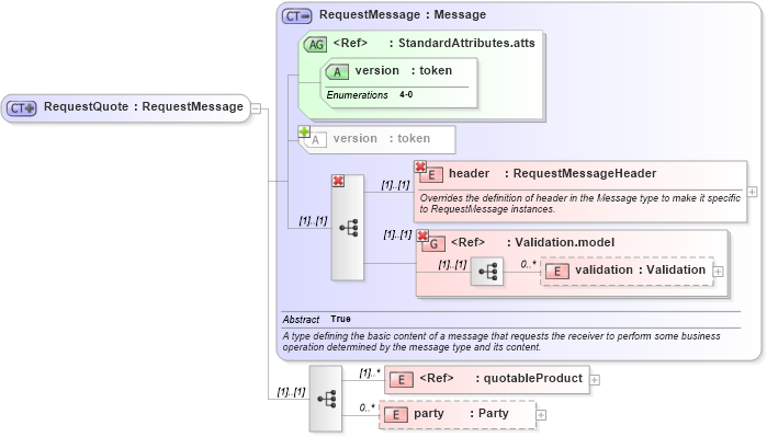 XSD Diagram of RequestQuote in schema fpml-msg-4-0_xsd (Financial products Markup Language (FpML®))