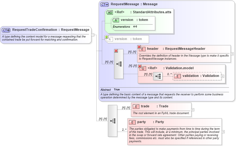 XSD Diagram of RequestTradeConfirmation in schema fpml-msg-4-0_xsd (Financial products Markup Language (FpML®))