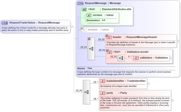 XSD Diagram of RequestTradeStatus in schema fpml-msg-4-0_xsd (Financial products Markup Language (FpML®))