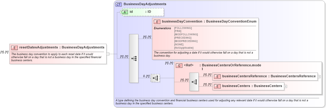 XSD Diagram of resetDatesAdjustments in schema fpml-ird-4-0_xsd (Financial products Markup Language (FpML®))