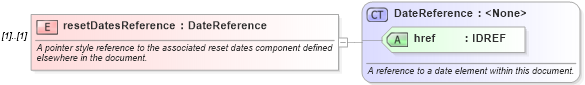 XSD Diagram of resetDatesReference in schema fpml-ird-4-0_xsd (Financial products Markup Language (FpML®))
