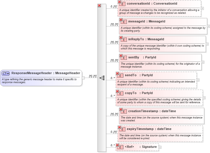 XSD Diagram of ResponseMessageHeader in schema fpml-msg-4-0_xsd (Financial products Markup Language (FpML®))
