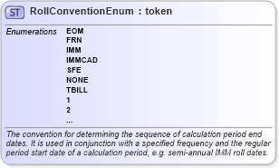 XSD Diagram of RollConventionEnum in schema fpml-enum-4-0_xsd (Financial products Markup Language (FpML®))