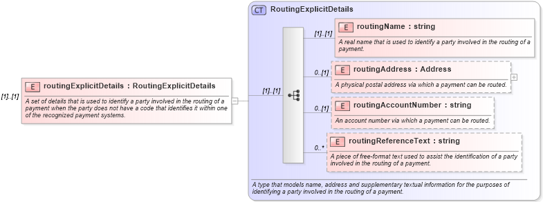 XSD Diagram of routingExplicitDetails in schema fpml-shared-4-0_xsd (Financial products Markup Language (FpML®))