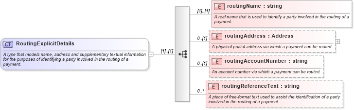 XSD Diagram of RoutingExplicitDetails in schema fpml-shared-4-0_xsd (Financial products Markup Language (FpML®))
