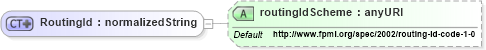 XSD Diagram of RoutingId in schema fpml-shared-4-0_xsd (Financial products Markup Language (FpML®))