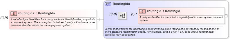 XSD Diagram of routingIds in schema fpml-shared-4-0_xsd (Financial products Markup Language (FpML®))