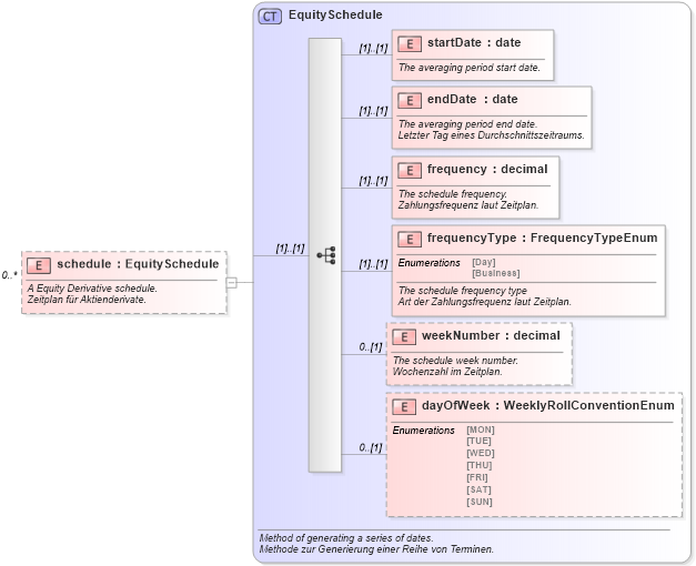 XSD Diagram of schedule in schema fpml-eqd-4-0_xsd (Financial products Markup Language (FpML®))