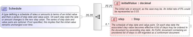 XSD Diagram of Schedule in schema fpml-shared-4-0_xsd (Financial products Markup Language (FpML®))