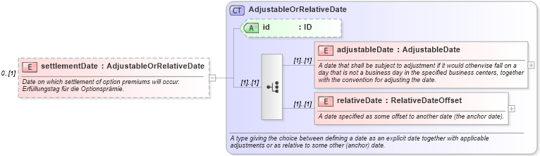 XSD Diagram of settlementDate in schema fpml-eqd-4-0_xsd (Financial products Markup Language (FpML®))