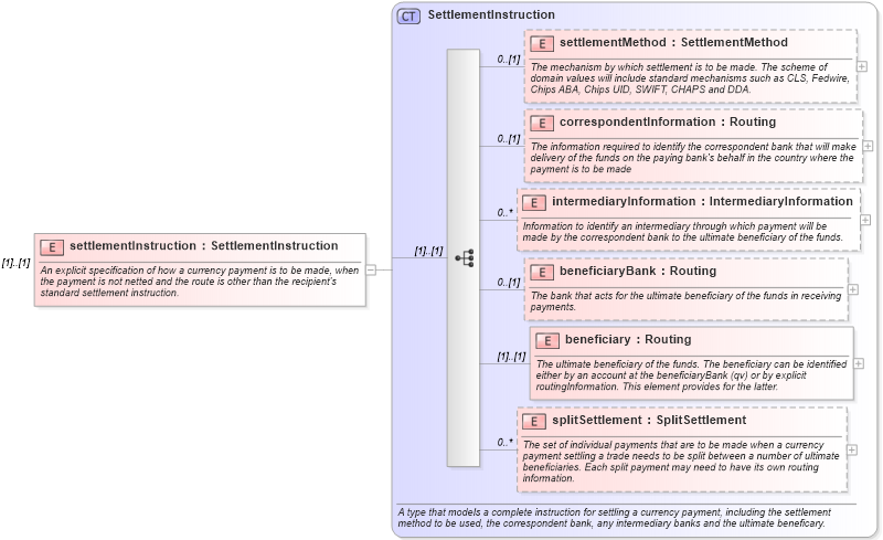 XSD Diagram of settlementInstruction in schema fpml-shared-4-0_xsd (Financial products Markup Language (FpML®))