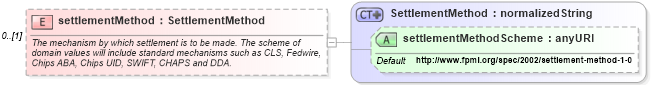 XSD Diagram of settlementMethod in schema fpml-shared-4-0_xsd (Financial products Markup Language (FpML®))
