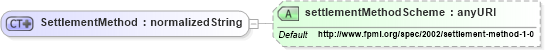 XSD Diagram of SettlementMethod in schema fpml-shared-4-0_xsd (Financial products Markup Language (FpML®))