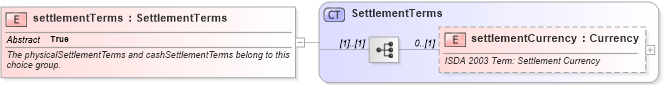 XSD Diagram of settlementTerms in schema fpml-cd-4-0_xsd (Financial products Markup Language (FpML®))