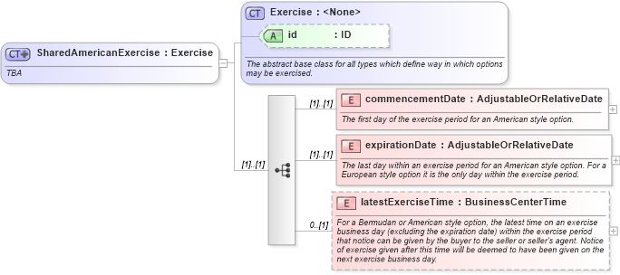 XSD Diagram of SharedAmericanExercise in schema fpml-shared-4-0_xsd (Financial products Markup Language (FpML®))