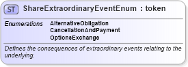 XSD Diagram of ShareExtraordinaryEventEnum in schema fpml-enum-4-0_xsd (Financial products Markup Language (FpML®))
